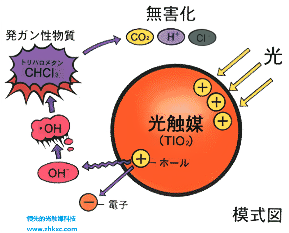 光触媒整理剂