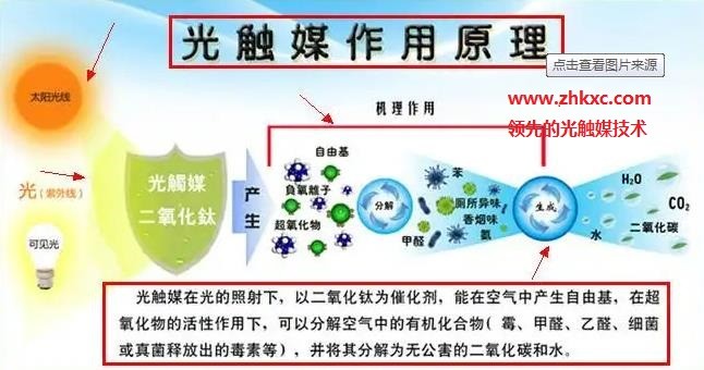 光触媒除甲醛整理剂