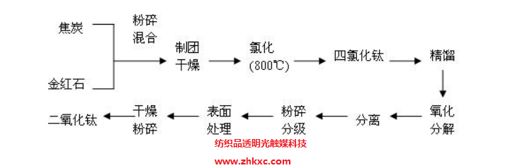 纳米二氧化钛光触媒整理剂