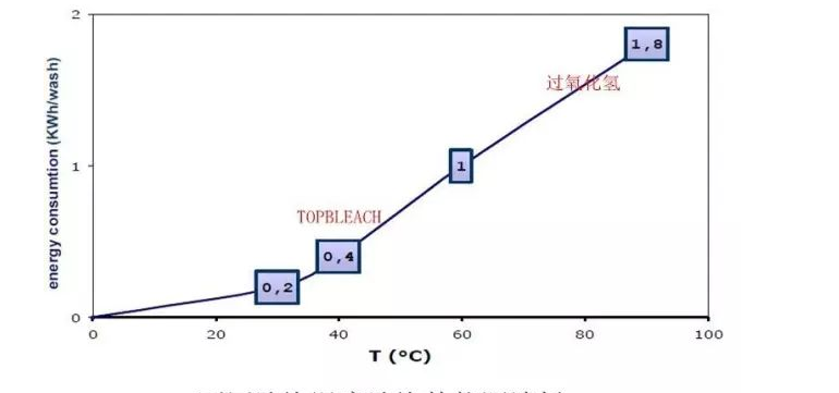 不同洗涤温度能源消耗.png