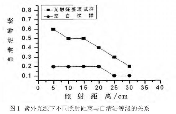 紫外光源下不同照射距离与自清洁等级的关系.png