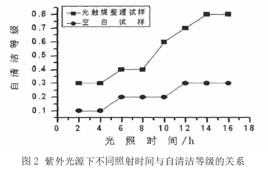 紫外光源下不同照射时间与自清洁等级的关系.png