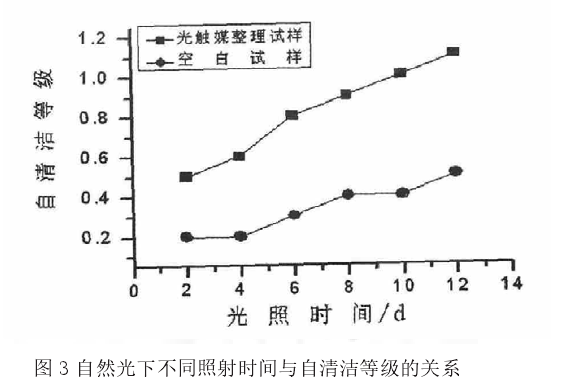 自然光下不同照射时间与自清洁等级的关系.png