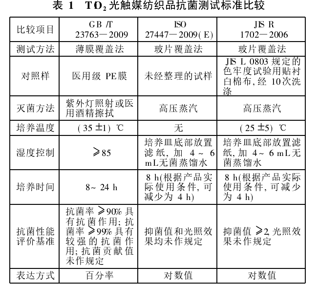 二氧化钛光触媒纺织品抗菌测试标准比较.png