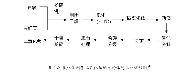 纺织品用光触媒 TiO 2 的制备方法.png