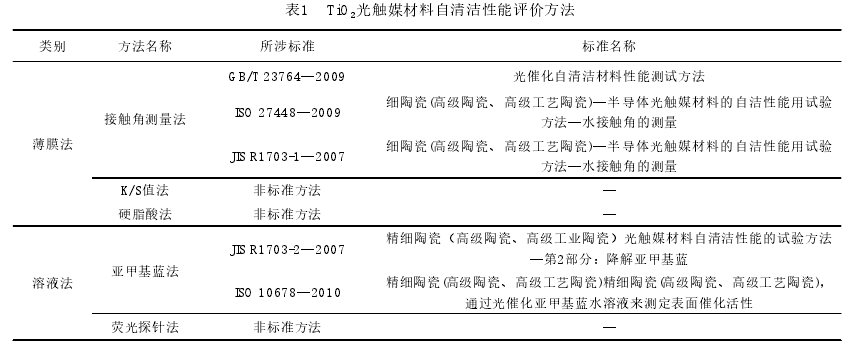 二氧化钛自清洁评价方法.png