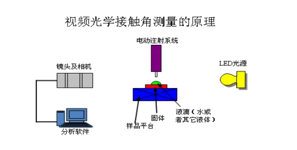 接触角测量法.png